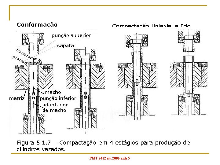 Conformação Compactação Uniaxial a Frio Figura 5. 1. 7 – Compactação em 4 estágios