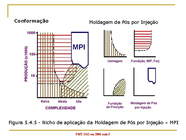 Conformação Moldagem de Pós por Injeção Figura 5. 4. 5 - Nicho de aplicação