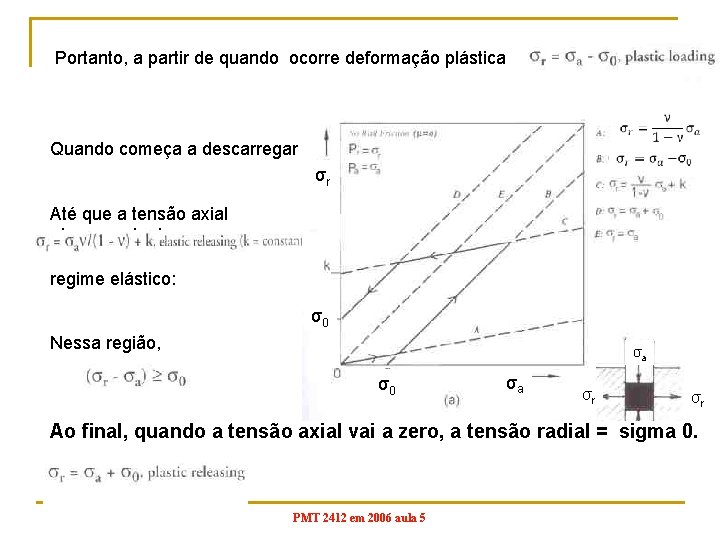 Portanto, a partir de quando ocorre deformação plástica Quando começa a descarregar σr Até