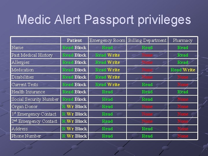 Medic Alert Passport privileges Patient Emergency Room Billing Department Pharmacy Name Read Block Read