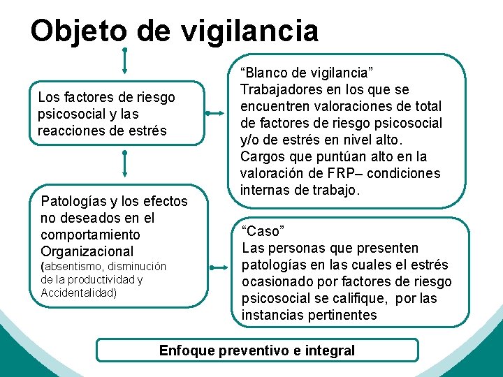 Objeto de vigilancia Los factores de riesgo psicosocial y las reacciones de estrés Patologías