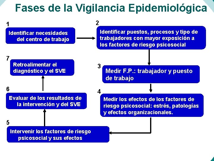 Fases de la Vigilancia Epidemiológica 2 1 Identificar necesidades del centro de trabajo 7