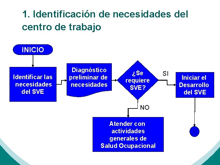 1. Identificación de necesidades del centro de trabajo INICIO Identificar las necesidades del SVE