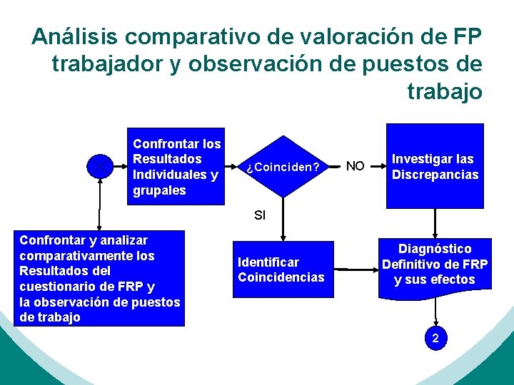 Análisis comparativo de valoración de FP trabajador y observación de puestos de trabajo Confrontar