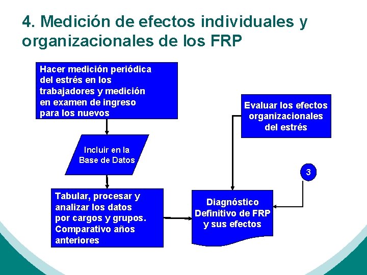 4. Medición de efectos individuales y organizacionales de los FRP Hacer medición periódica del