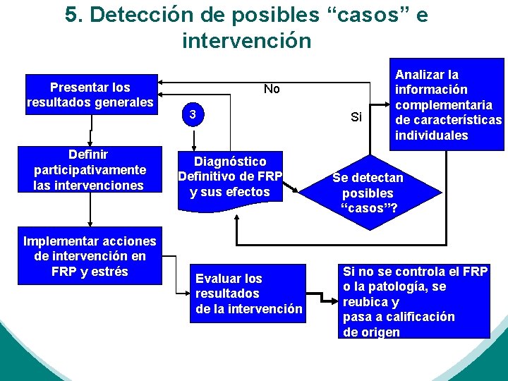 5. Detección de posibles “casos” e intervención Presentar los resultados generales Definir participativamente las