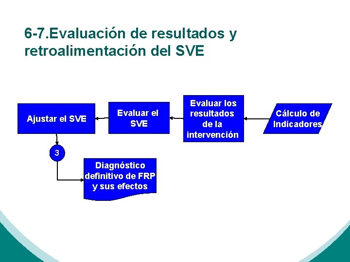 6 -7. Evaluación de resultados y retroalimentación del SVE Ajustar el SVE Evaluar el