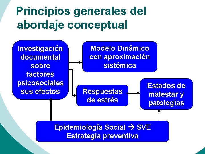 Principios generales del abordaje conceptual Investigación documental sobre factores psicosociales sus efectos Modelo Dinámico