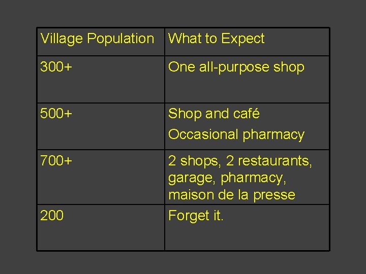 Village Population What to Expect 300+ One all-purpose shop 500+ Shop and café Occasional