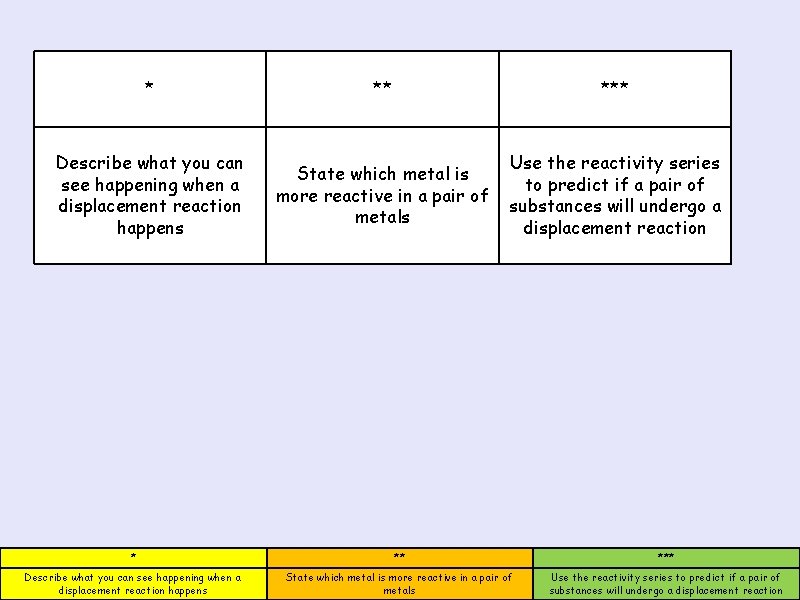 * ** *** Describe what you can see happening when a displacement reaction happens