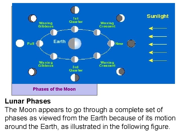 Phases of the Moon Lunar Phases The Moon appears to go through a complete