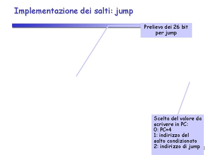 Implementazione dei salti: jump Prelievo dei 26 bit per jump Scelta del valore da