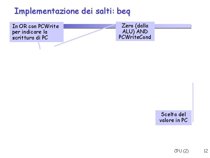 Implementazione dei salti: beq In OR con PCWrite per indicare la scrittura di PC