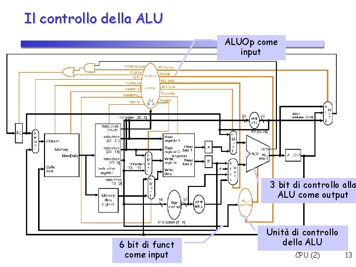 Il controllo della ALUOp come input 3 bit di controllo alla ALU come output