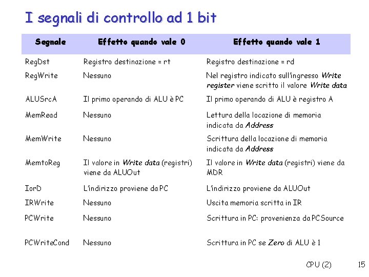 I segnali di controllo ad 1 bit Segnale Effetto quando vale 0 Effetto quando