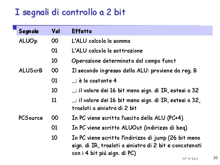 I segnali di controllo a 2 bit Segnale Val Effetto ALUOp 00 L’ALU calcola