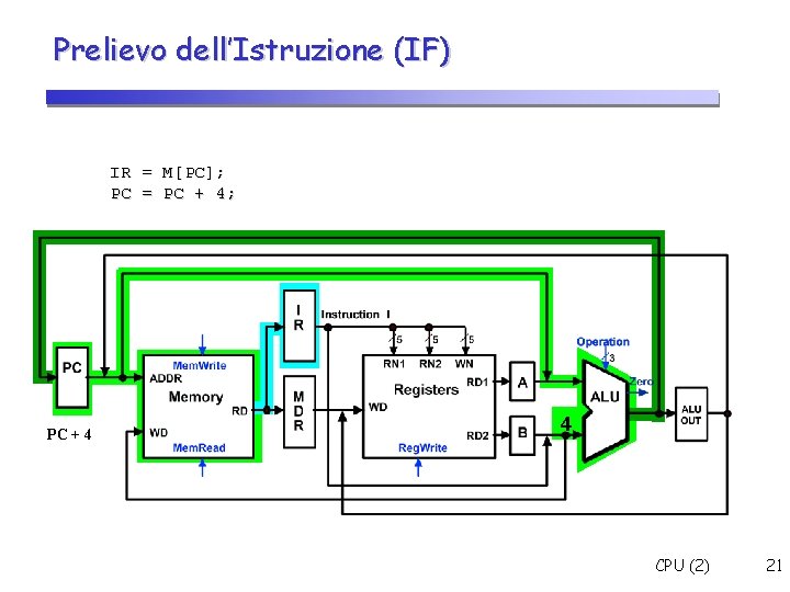 Prelievo dell’Istruzione (IF) IR = M[PC]; PC = PC + 4; PC + 4