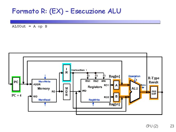 Formato R: (EX) – Esecuzione ALUOut = A op B Reg[rs] R-Type Result PC