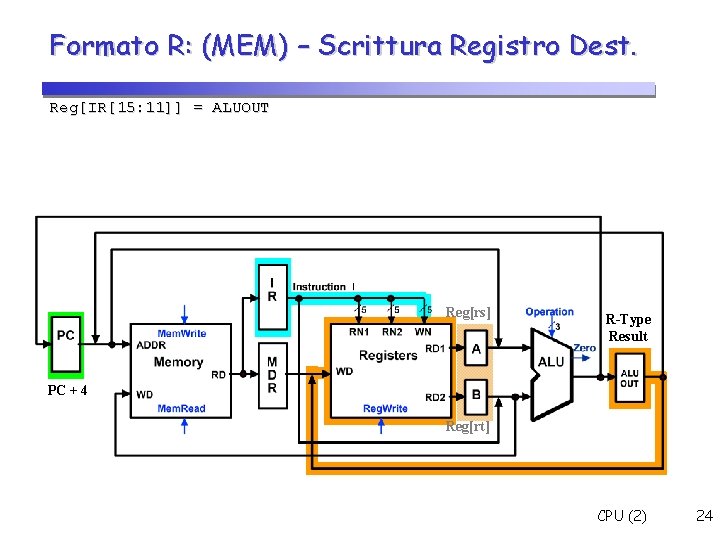 Formato R: (MEM) – Scrittura Registro Dest. Reg[IR[15: 11]] = ALUOUT Reg[rs] R-Type Result