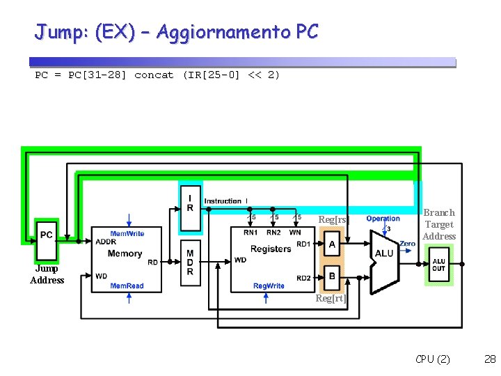 Jump: (EX) – Aggiornamento PC PC = PC[31 -28] concat (IR[25 -0] << 2)