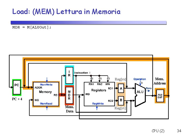 Load: (MEM) Lettura in Memoria MDR = M[ALUOut]; Reg[rs] Mem. Address PC + 4