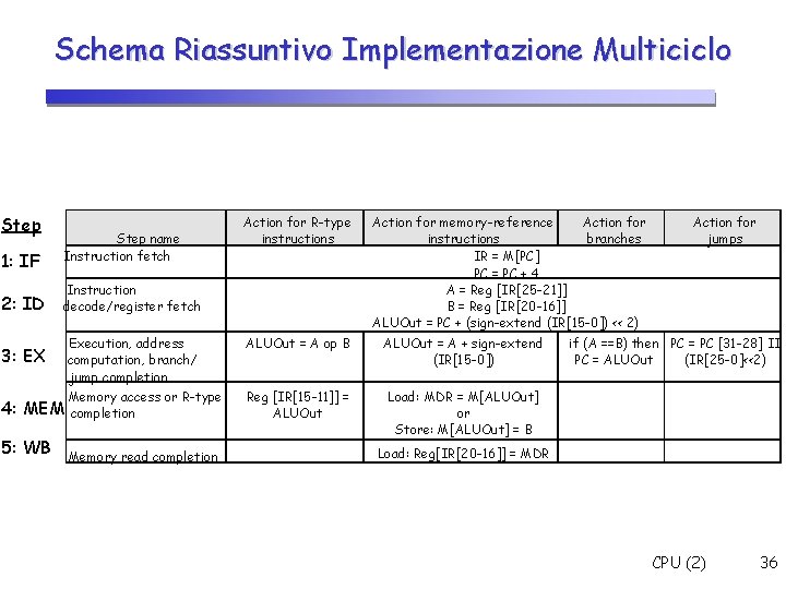 Schema Riassuntivo Implementazione Multiciclo Step 1: IF Step name Instruction fetch Action for R-type