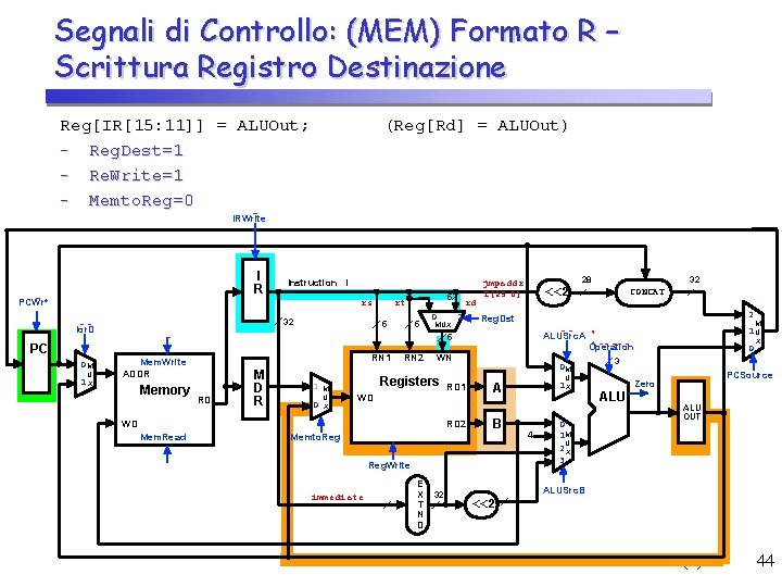 Segnali di Controllo: (MEM) Formato R – Scrittura Registro Destinazione Reg[IR[15: 11]] = ALUOut;