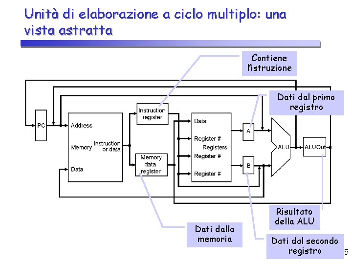 Unità di elaborazione a ciclo multiplo: una vista astratta Contiene l’istruzione Dati dal primo