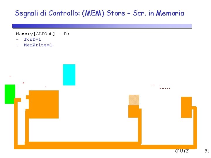 Segnali di Controllo: (MEM) Store – Scr. in Memoria Memory[ALUOut] = B; - Ior.