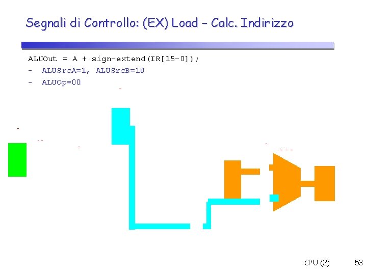 Segnali di Controllo: (EX) Load – Calc. Indirizzo ALUOut = A + sign-extend(IR[15 -0]);