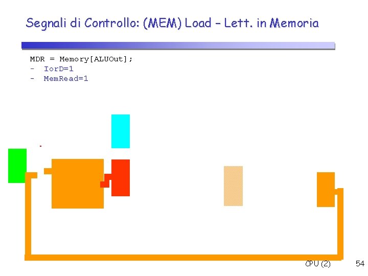 Segnali di Controllo: (MEM) Load – Lett. in Memoria MDR = Memory[ALUOut]; - Ior.