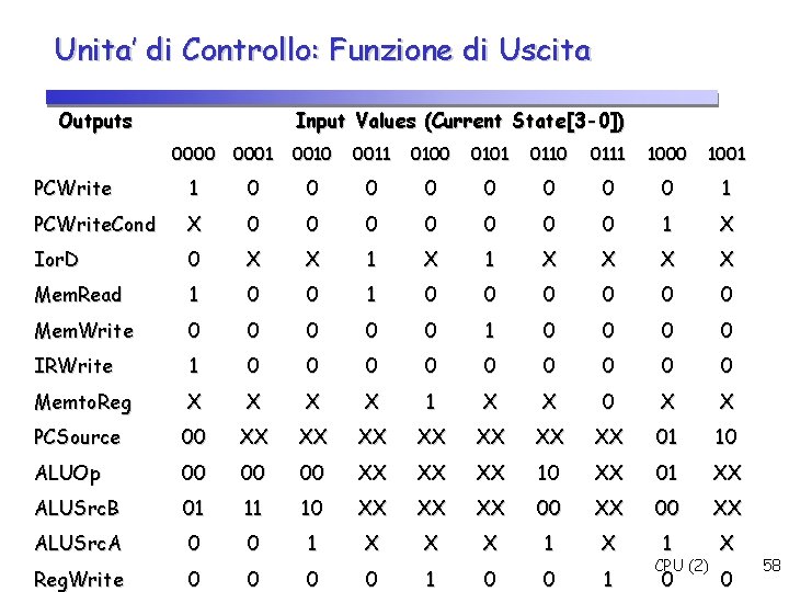 Unita’ di Controllo: Funzione di Uscita Outputs Input Values (Current State[3 -0]) 0000 0001