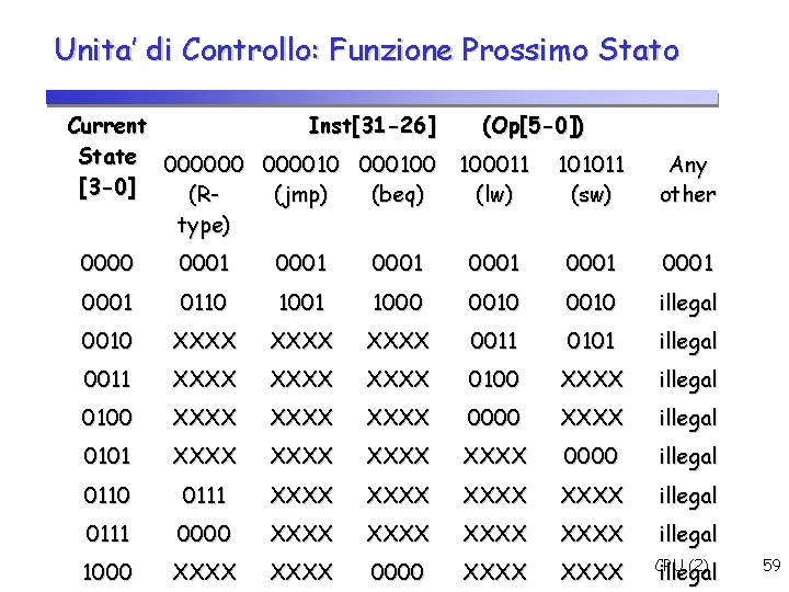 Unita’ di Controllo: Funzione Prossimo Stato Current Inst[31 -26] State 00000010 000100 [3 -0]