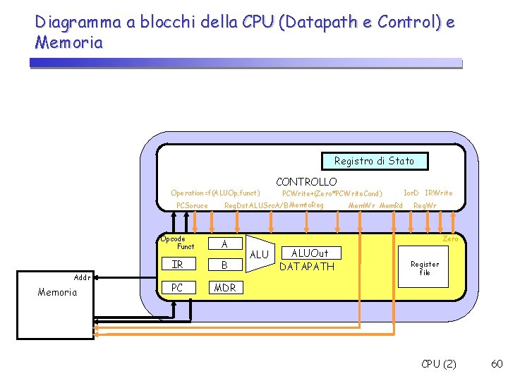 Diagramma a blocchi della CPU (Datapath e Control) e Memoria Registro di Stato Operation=f(ALUOp,