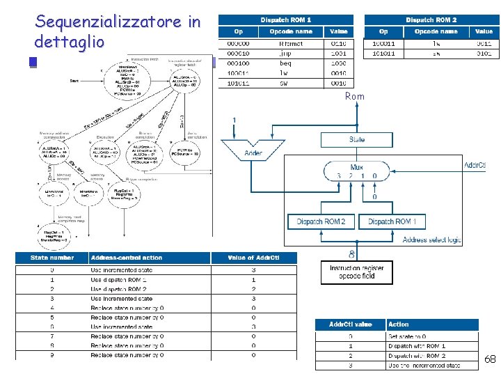 Sequenzializzatore in dettaglio Rom CPU (2) 68 