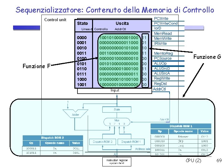 Sequenzializzatore: Contenuto della Memoria di Controllo Stato Uscita Linee di Controllo Funzione F 0000