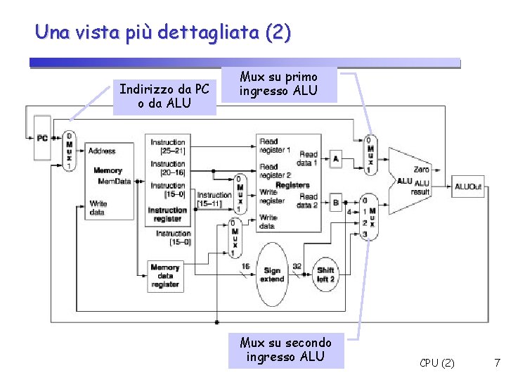 Una vista più dettagliata (2) Indirizzo da PC o da ALU Mux su primo