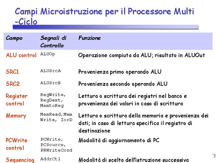 Campi Microistruzione per il Processore Multi -Ciclo Campo Segnali di Controllo Funzione ALU control