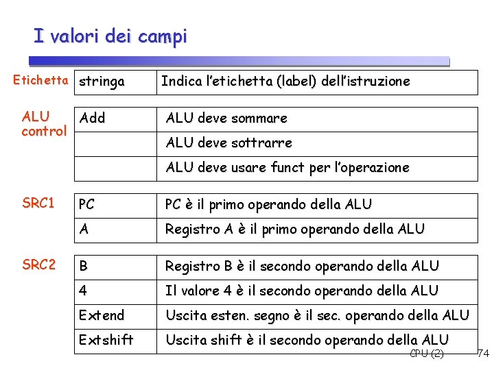 I valori dei campi Etichetta stringa ALU Add control Indica l’etichetta (label) dell’istruzione ALU