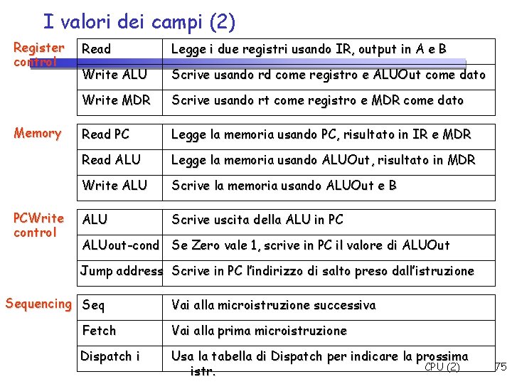I valori dei campi (2) Register control Memory PCWrite control Read Legge i due