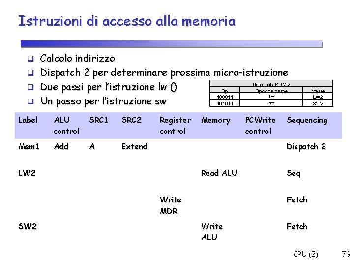 Istruzioni di accesso alla memoria Calcolo indirizzo Dispatch 2 per determinare prossima micro-istruzione Due