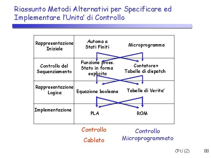 Riassunto Metodi Alternativi per Specificare ed Implementare l’Unita’ di Controllo Rappresentazione Iniziale Automa a