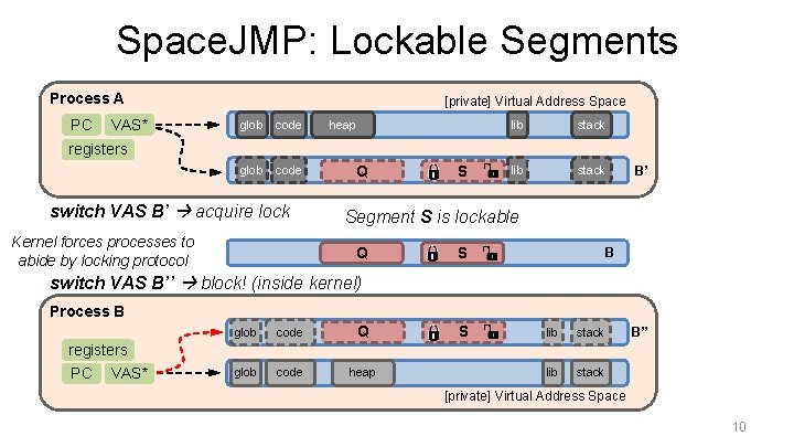 Space. JMP: Lockable Segments Process A PC VAS* [private] Virtual Address Space glob code