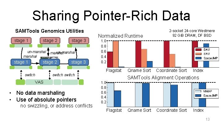 Sharing Pointer-Rich Data SAMTools Genomics Utilities stage 1 stage 2 un-marshal stage 1 stage
