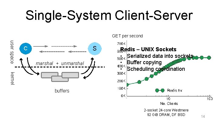 Single-System Client-Server GET per second user space S C marshal + unmarshal kernel Redis