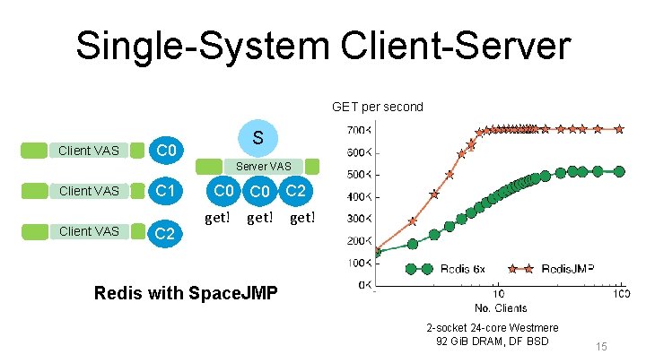 Single-System Client-Server GET per second Client VAS C 0 S Server VAS Client VAS