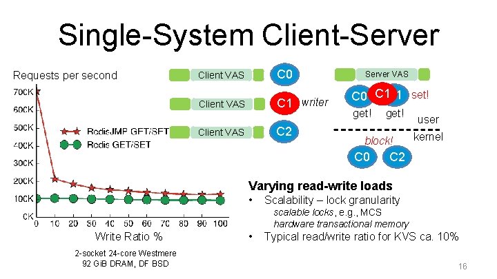 Single-System Client-Server Requests per second Client VAS C 0 Client VAS C 1 writer