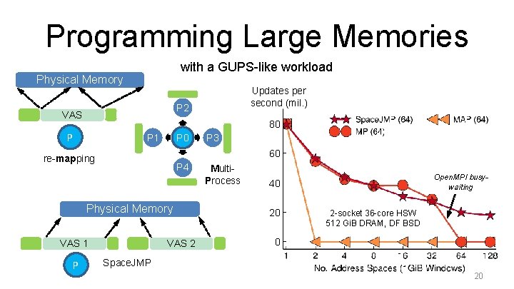 Programming Large Memories with a GUPS-like workload Physical Memory P 2 VAS 80 P