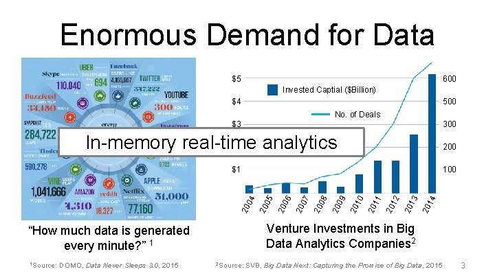 Enormous Demand for Data 600 $5 Invested Captial ($Billion) 500 $4 No. of Deals