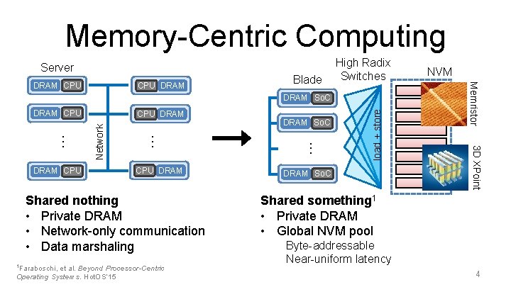 Memory-Centric Computing Server CPU DRAM CPU Network Shared nothing • Private DRAM • Network-only